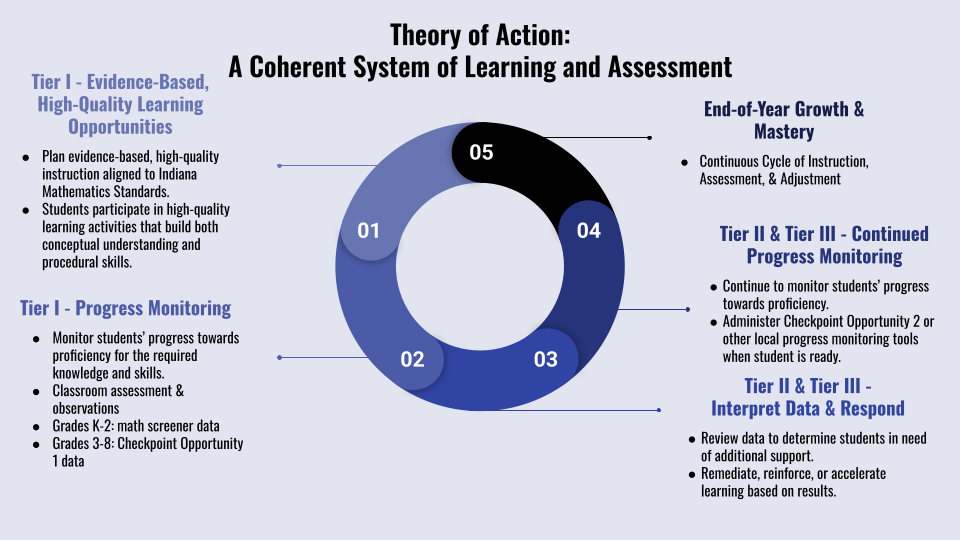 A blue infographic titled “Theory of Action: A Coherent System of Learning and Assessment” features a circular five-step cycle labeled 01 through 05. On the left, Tier I emphasizes evidence-based, high-quality learning opportunities aligned to Indiana Mathematics Standards and learning activities that build conceptual understanding and procedural skills. Tier I progress monitoring includes monitoring student proficiency, classroom assessments and observations, Grades K–2 math screener data, and Grades 3–8 Checkpoint Opportunity 1 data. On the right, Tier II and Tier III focus on interpreting data and responding through remediation, reinforcement, or acceleration; continued progress monitoring using local measures and Checkpoint Opportunity 2; and end-of-year growth and mastery through a continuous cycle of instruction, assessment, and adjustment. The diagram illustrates an ongoing process linking instruction, assessment, data analysis, intervention, and monitoring.